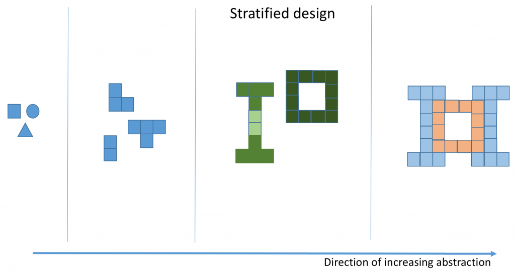 Stratified design